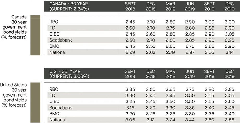 Canada and US -30 year government bond yields 