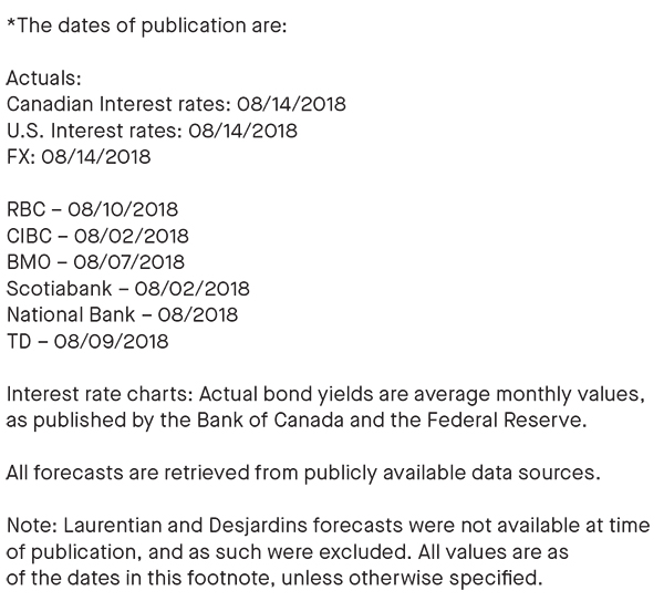 dates of the publication; all forecasts are retrieved from publicly available data sources 