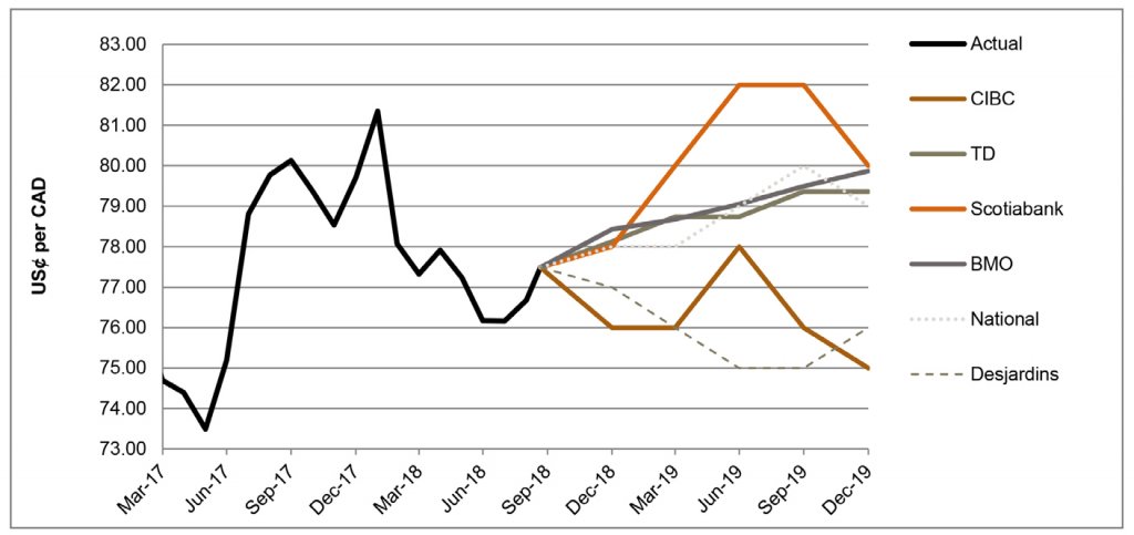 US$ per CAD between March 2017 and December 2019 