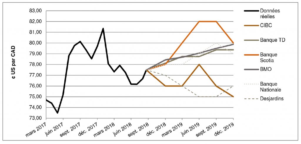 $US par CAD de mars 2017 à décembre 2019