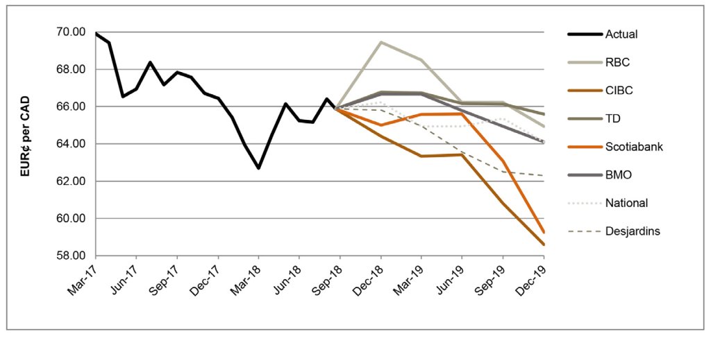 EUR per CAD between March 2017 and December 2019 