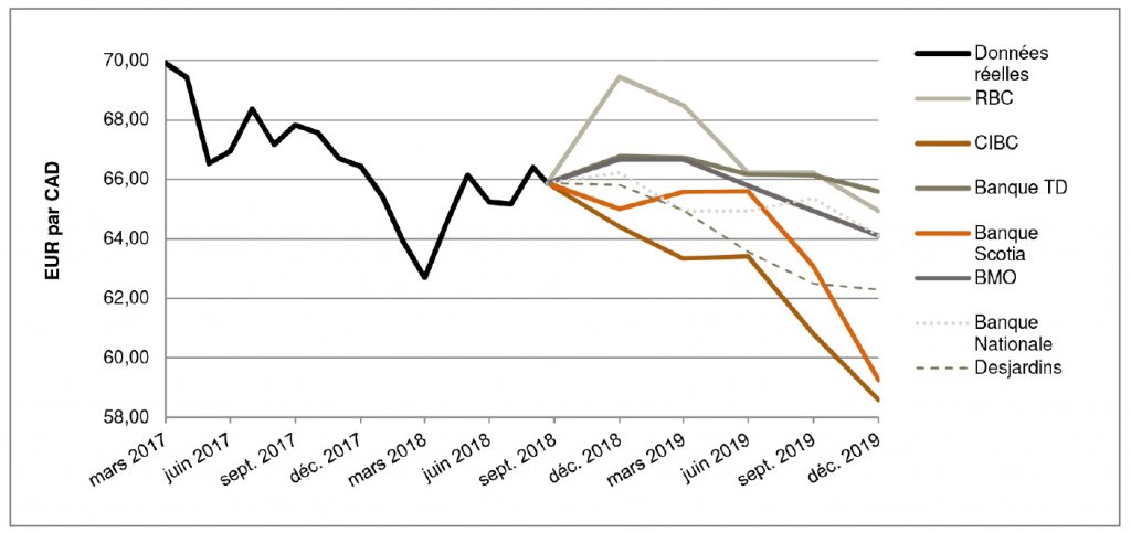 EUR par CAD de mars 2017 à décembre 2019