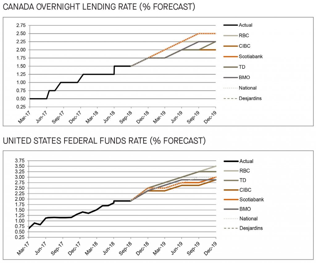 Canada and US overnight lending rate 