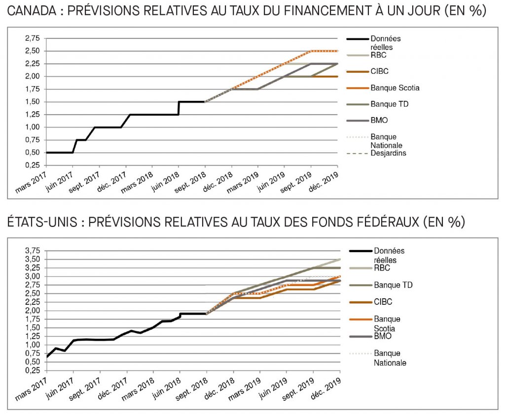 Canada; prévisions relatives au taux du financement; É-U; prévisions relatives au taux des fonds fédéraux; 2017 à 2019