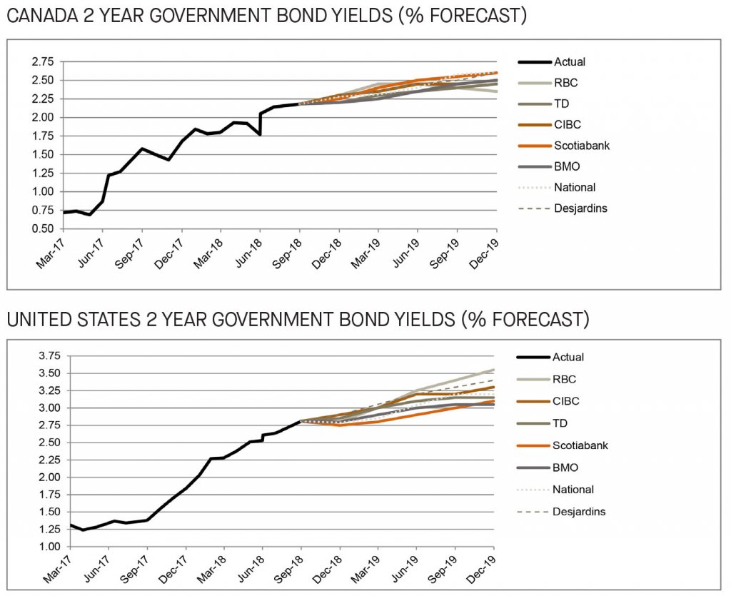 Canada and US 2 year government bond yields 