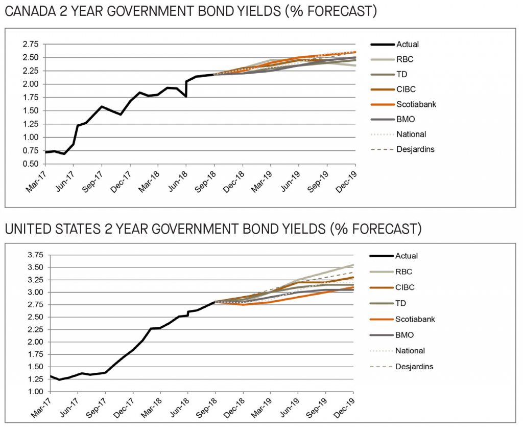 Canada and US 2 year government bond yields 