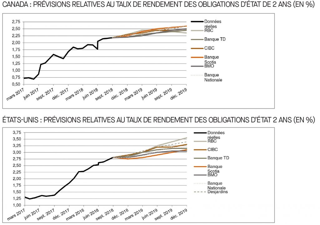 Canada; prévisions relatives au taux du financement; É-U; prévisions relatives au taux des fonds fédéraux; 2017 à 2019