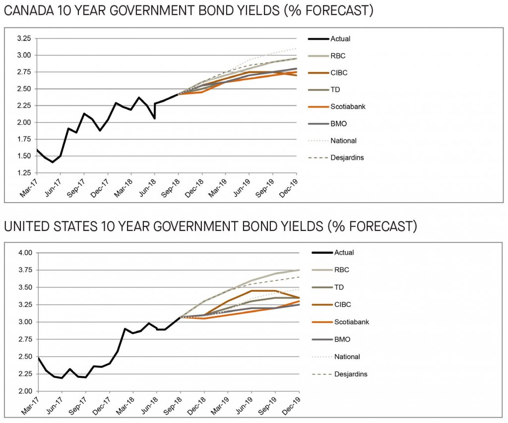 Canada and US 10 year government bond yields 