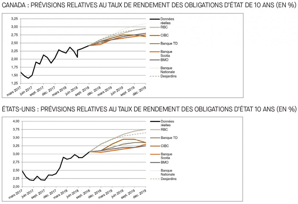 Canada; prévisions relatives au taux du financement; É-U; prévisions relatives au taux des fonds fédéraux; 2017 à 2019