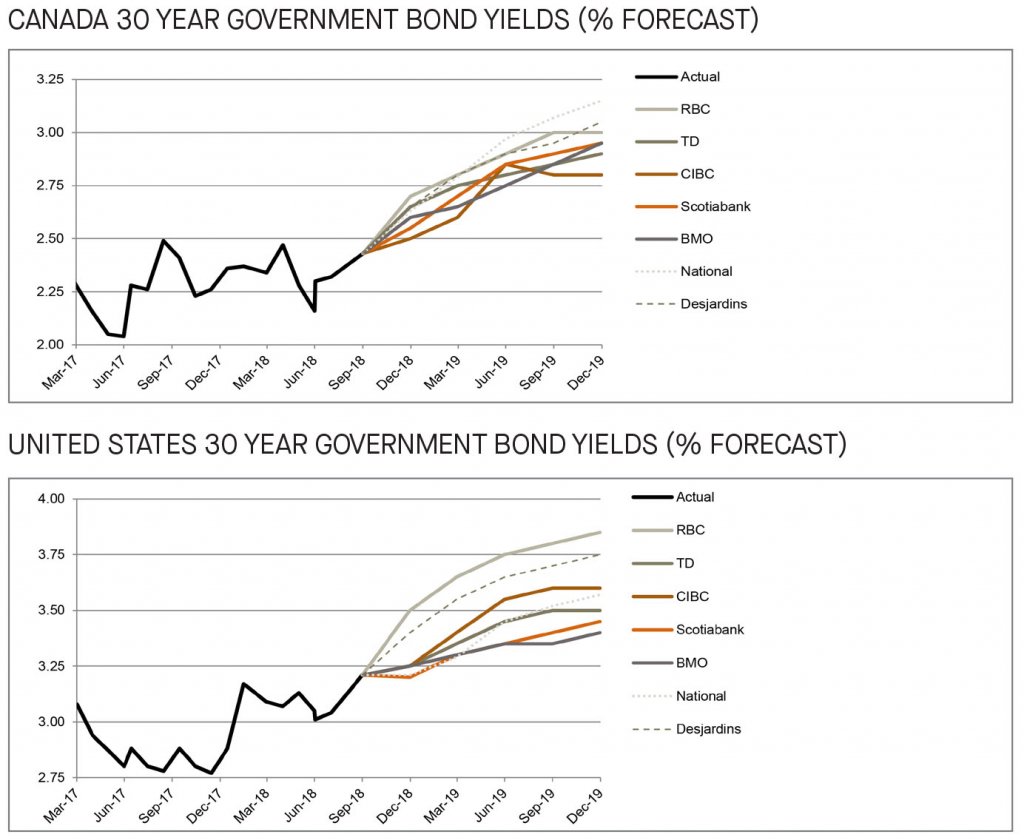 Canada and US 30 year government bond yields 