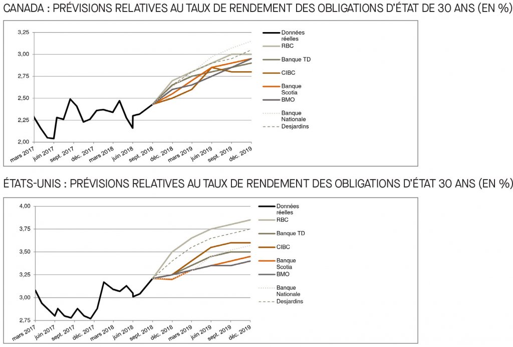 Canada; prévisions relatives au taux du financement; É-U; prévisions relatives au taux des fonds fédéraux; 2017 à 2019