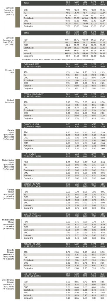 currency forecast by bank; overnight rate; federal funds rate; government bond yields 