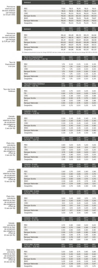 Prévisions relatives aux devises établies; taux de financement; taux de fonds fédéraux; prévisions relatives aux taux des rendements; Canada; É-U