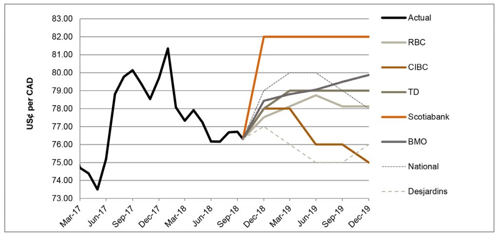 Government Of Canada 10 Year Bond Yield Chart