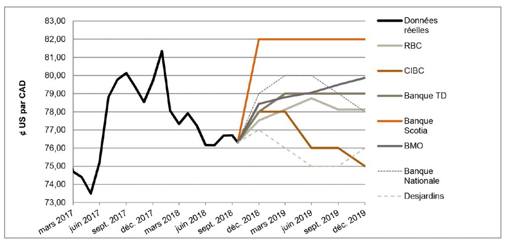 $US par CAD de mars 2017 à décembre 2019