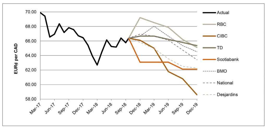 EUR per CAD March 2017 to December 2019