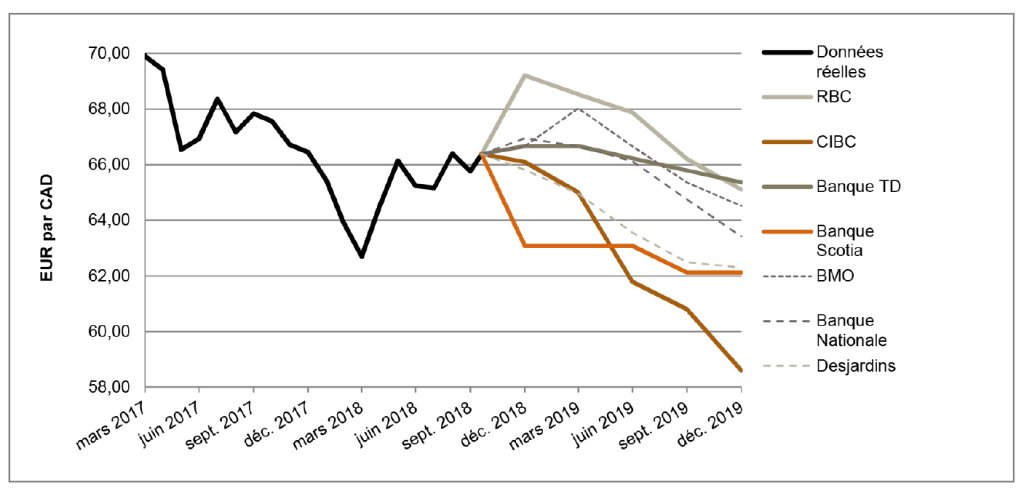 EUR par CAD de mars 2017 à décembre 2019