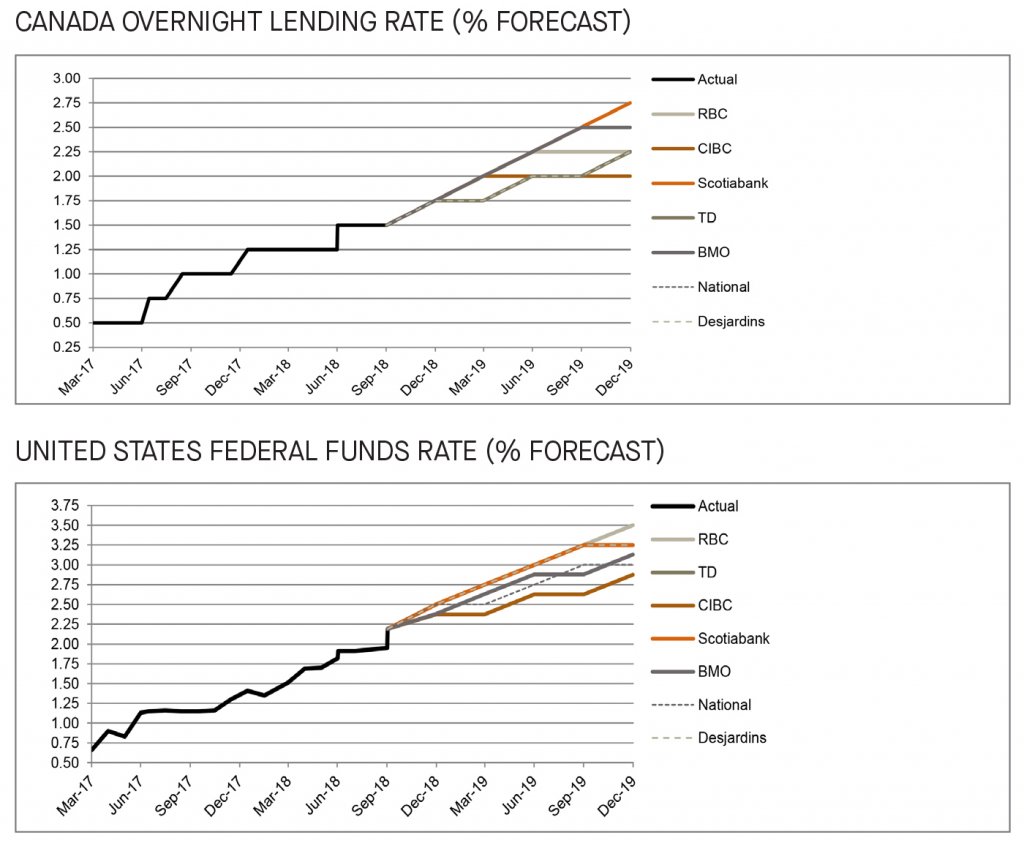 Canada and US overnight lending rate and federal funds rate