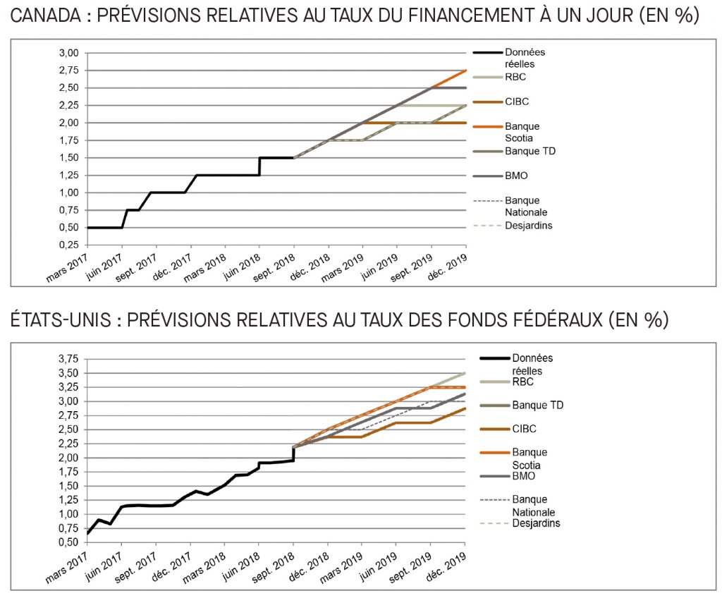 Canada; prévisions relatives au taux du financement; É-U; prévisions relatives au taux des fonds fédéraux; 2017 à 2019