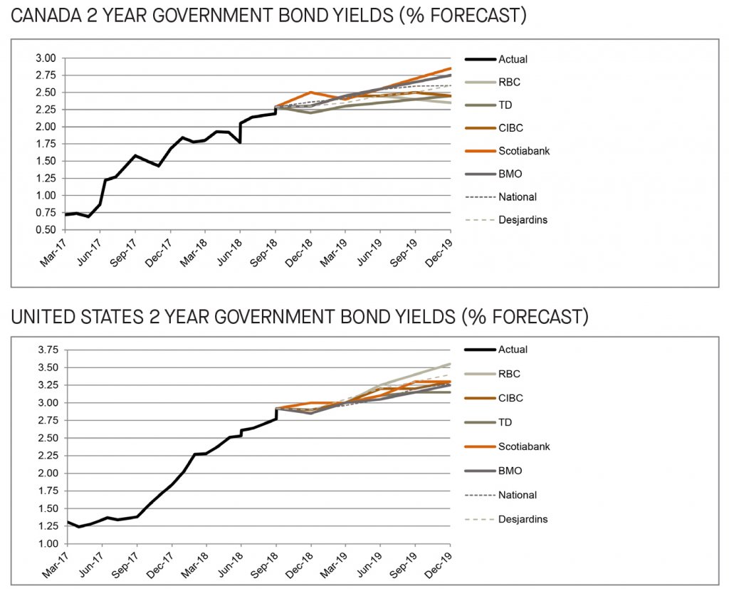 Canada and US 2 year government bond yields 