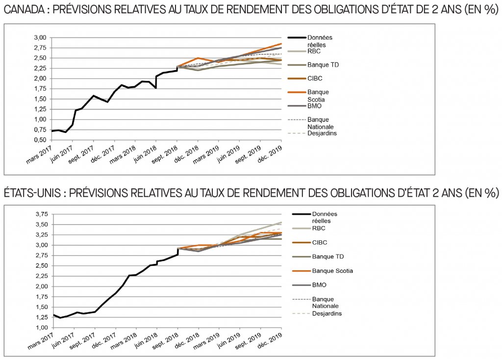 Canada; prévisions relatives au taux du financement; É-U; prévisions relatives au taux des fonds fédéraux; 2017 à 2019