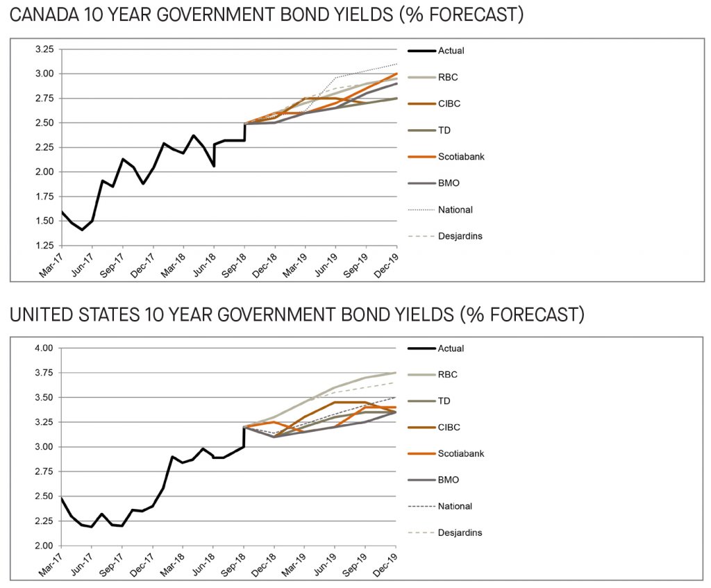 Canada and US 10 year government bond yields 