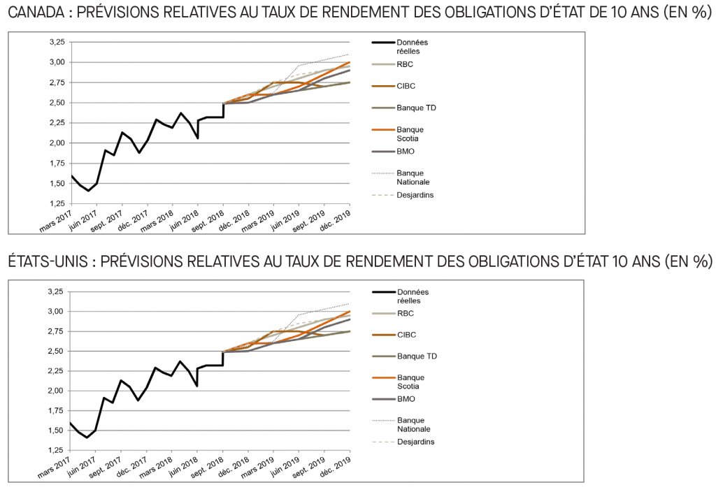 Canada; prévisions relatives au taux du financement; É-U; prévisions relatives au taux des fonds fédéraux; 2017 à 2019