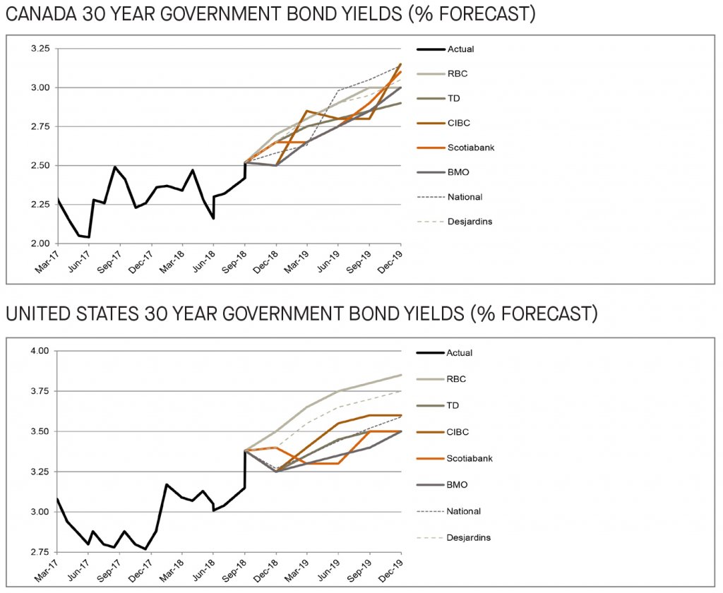 Canada and US 30 year government bond yields 