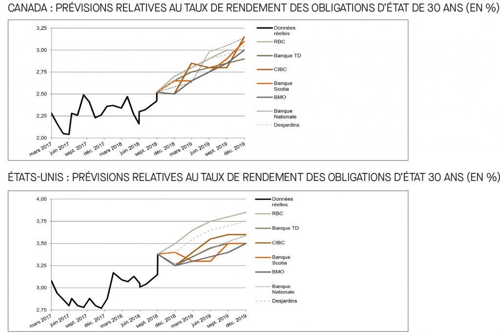 Canada; prévisions relatives au taux du financement; É-U; prévisions relatives au taux des fonds fédéraux; 2017 à 2019