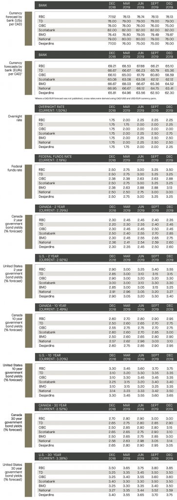 currency forecast by bank; overnight rate an federal funds rate; government bond yields 