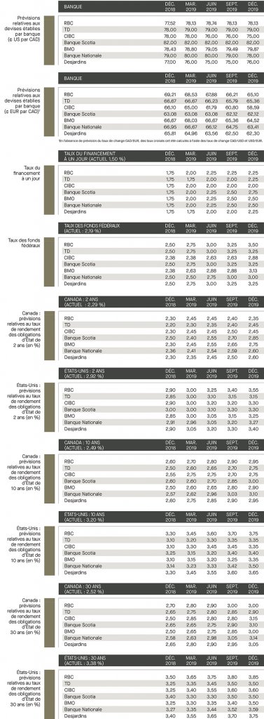 Prévisions relatives aux devises établies; taux de financement; taux de fonds fédéraux; prévisions relatives aux taux des rendements; Canada; É-U