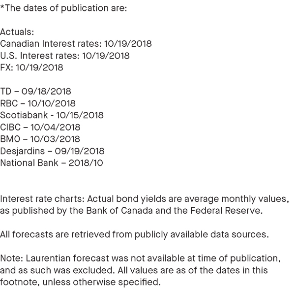 date of publication; all forecasts are retrieved from publicly available data sources 