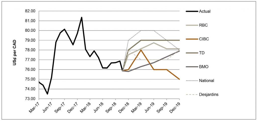 $US per CAD March 2017 to December 2019