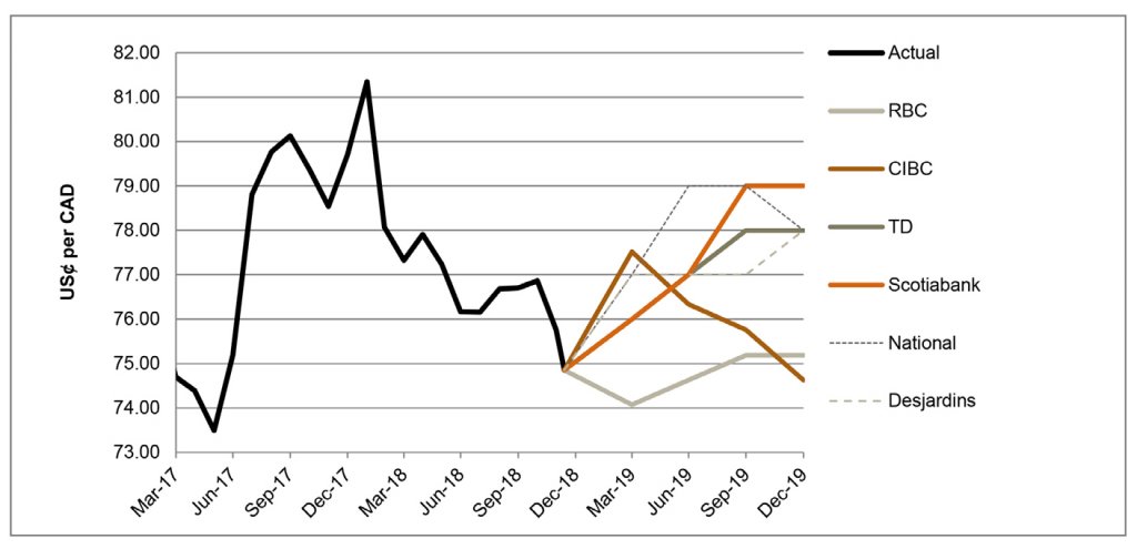 $US per CAD March 2017 to December 2019