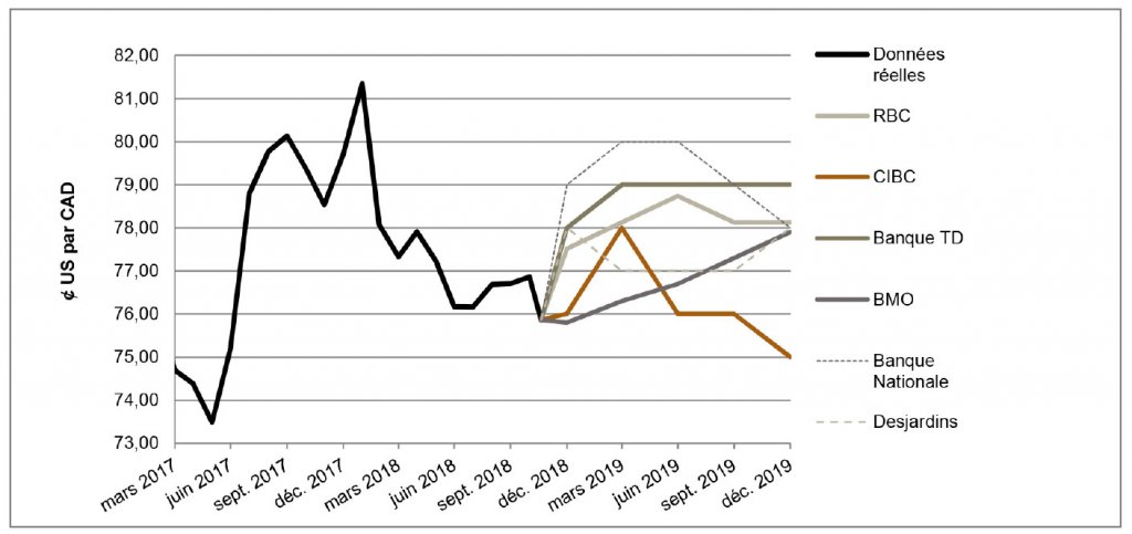 $US par CAD de mars 2017 à décembre 2019