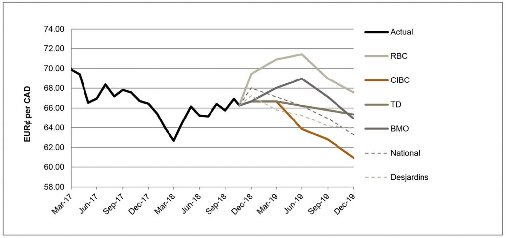 EUR per CAD March 2017 to December 2019