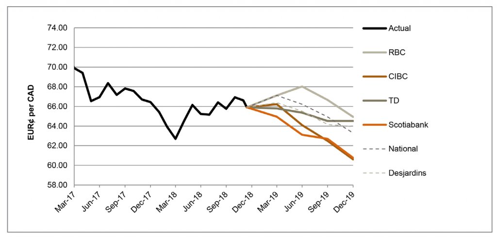 EUR per CAD March 2017 to December 2019