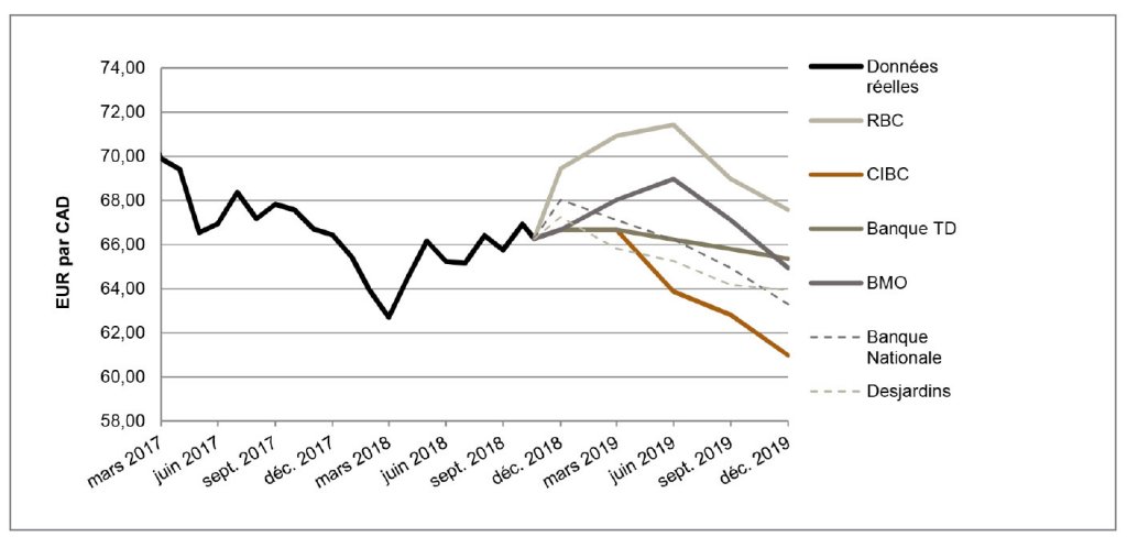 EUR par CAD de mars 2017 à décembre 2019