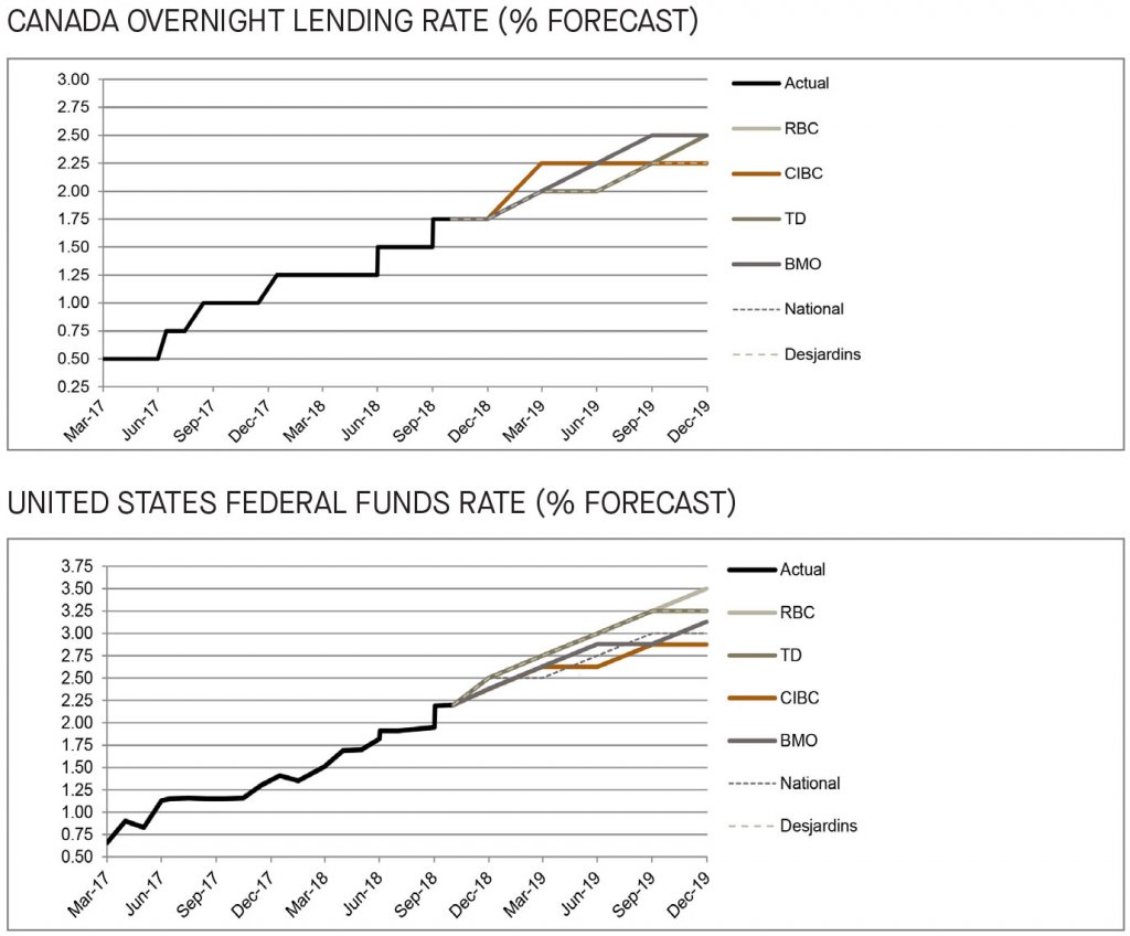 Canada and US overnight lending rate and federal funds rate