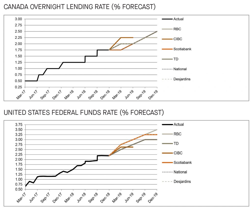 Canada and US overnight lending rate and federal funds rate