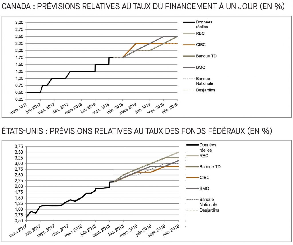 Canada; prévisions relatives au taux du financement; É-U; prévisions relatives au taux des fonds fédéraux