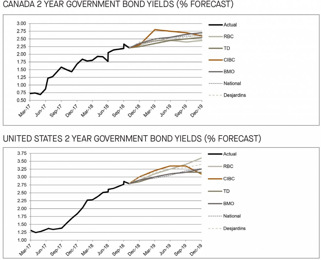 Canada and US 2 year government bond yields 