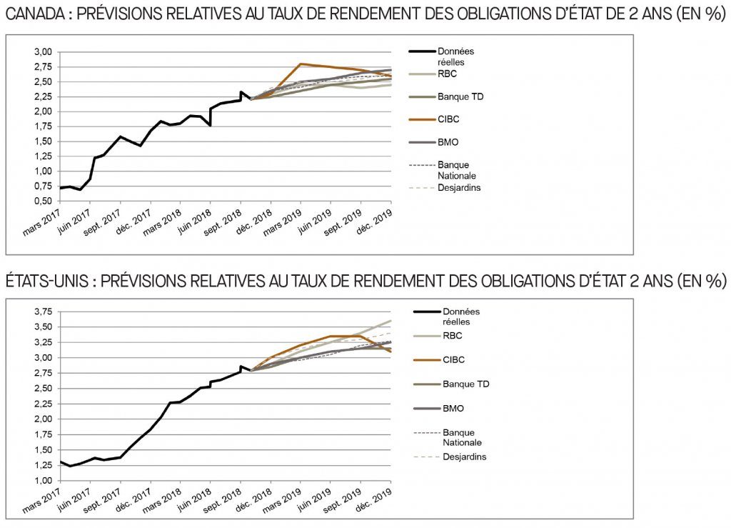 Canada; prévisions relatives au taux du financement; É-U; prévisions relatives au taux des fonds fédéraux