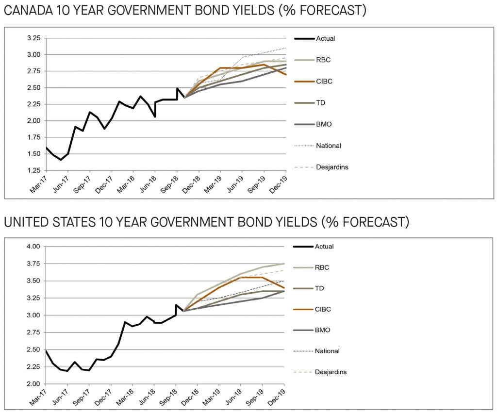 Canada and US 10 year government bond yields 