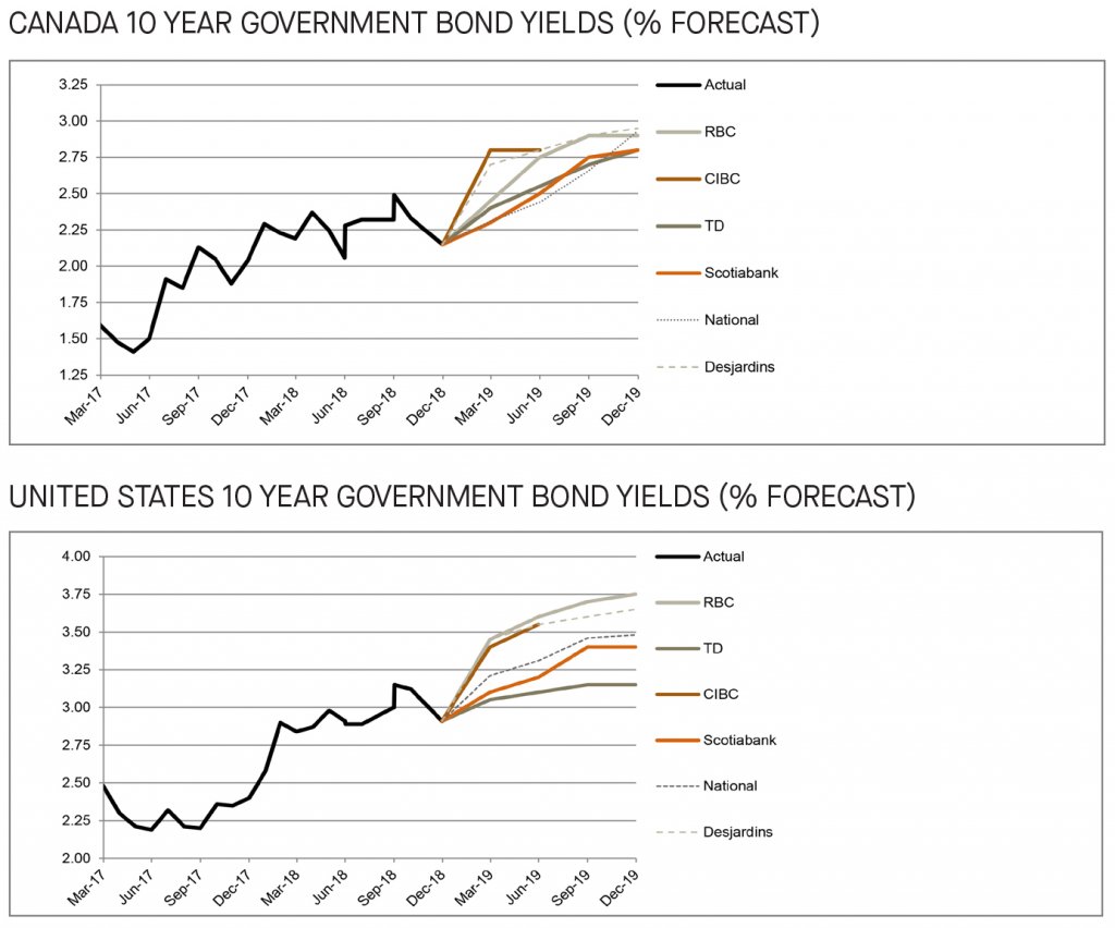 Canada and US 10 year government bond yields 