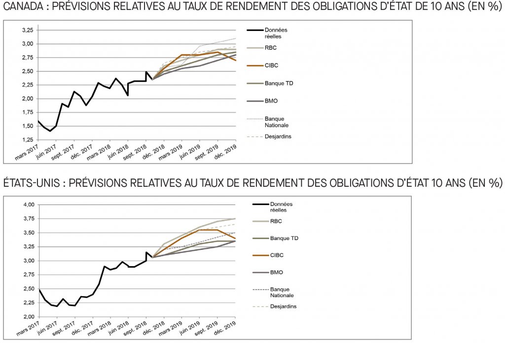 Canada; prévisions relatives au taux du financement; É-U; prévisions relatives au taux des fonds fédéraux