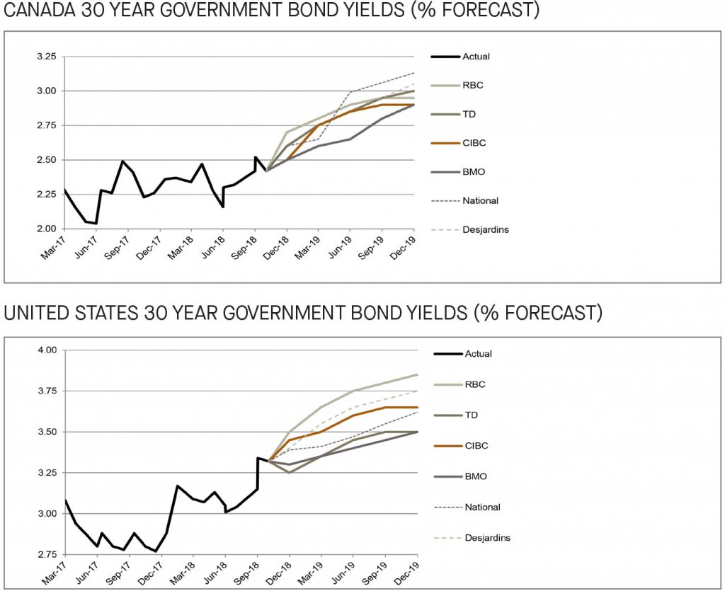 Canada and US 30 year government bond yields 