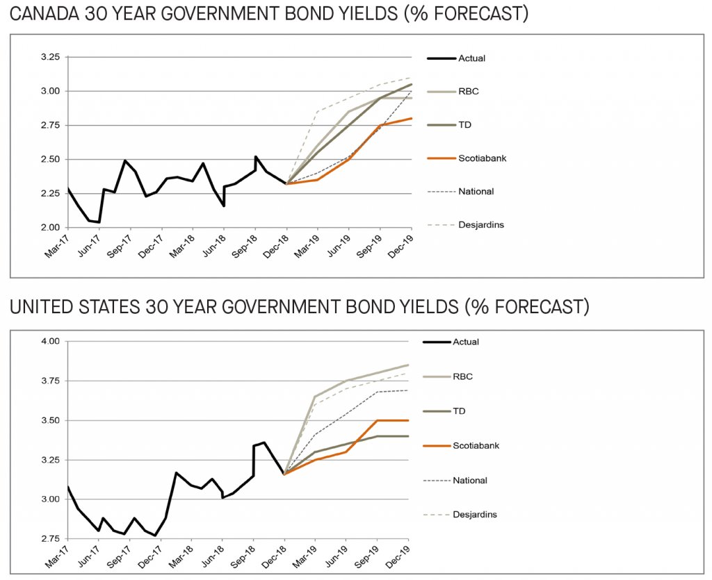 Canada and US 30 year government bond yields 