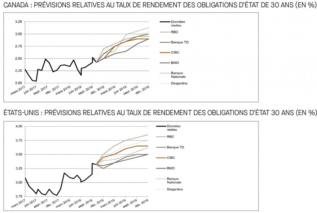 Canada; prévisions relatives au taux du financement; É-U; prévisions relatives au taux des fonds fédéraux