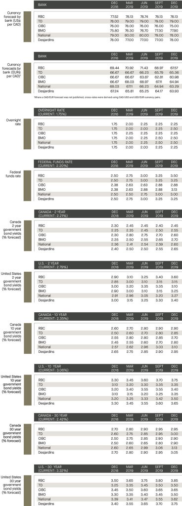 currency forecast by bank; overnight rate an federal funds rate; government bond yields 